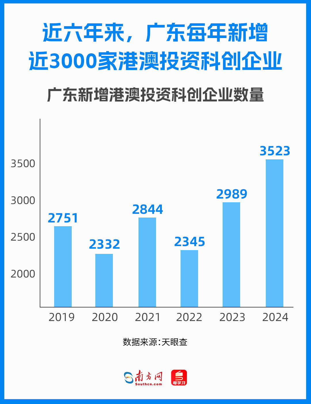 近六年来，广东每年新增近3000家港澳投资科创企业，呈现出稳中有进的发展态势。