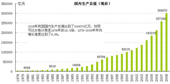 年均增长率公式_1978 2008年年均gdp(2)