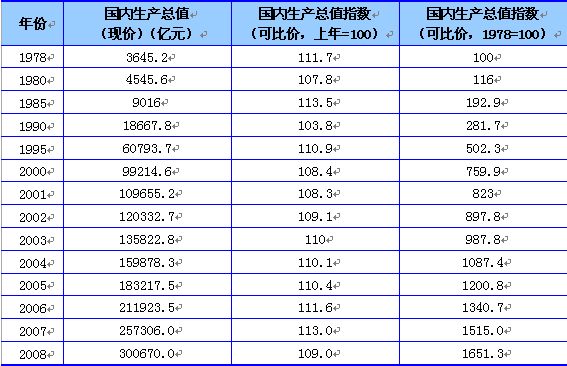 gdp折算指数_为什么GDP涨,股市不涨(3)