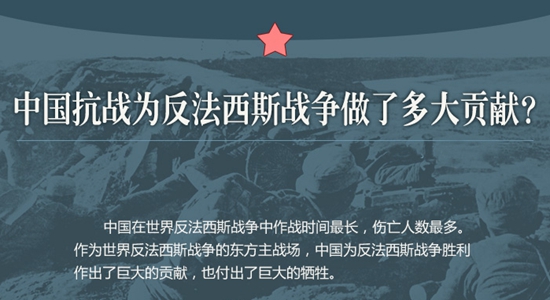 图说：中国抗战为世界反法西斯战争做了多大贡献