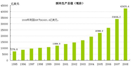 gdp总值指数_中国gdp总值增长图
