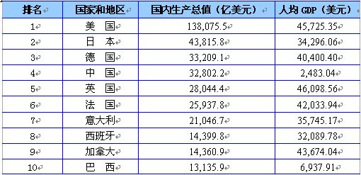 1978我国经济总量位居世界第几_我国经济gdp总量图(3)