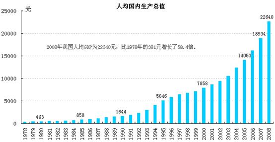 中国人口数量变化图_2008年美国人口数量